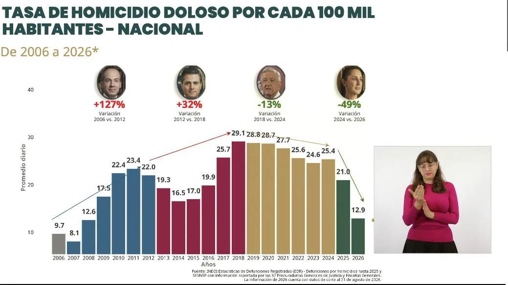 Claudia Sheinbaum Presume Reducción del Homicidio Doloso en la Ciudad de México